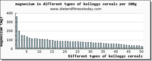 kelloggs cereals magnesium per 100g